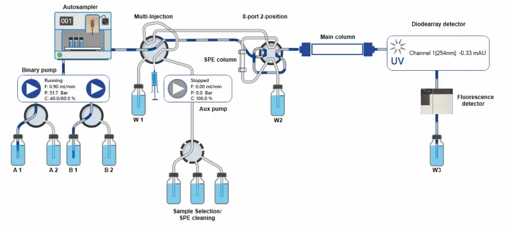 Manual SPE load; multi-injection valve: Pos 1, 8-port 2-position: Pos 1