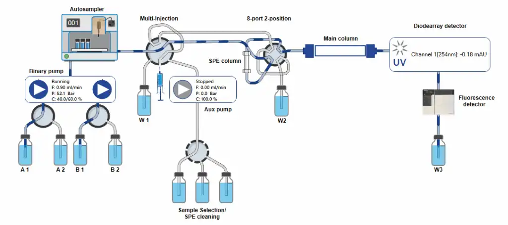 SPE elution; multi-injection valve: Pos 1, 8-port 2-position: Pos 2