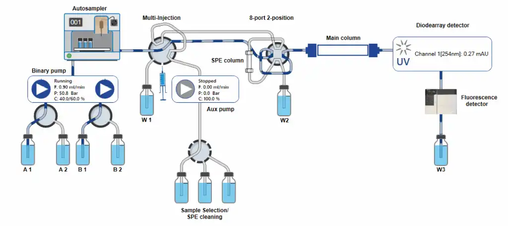 SPE load via aux pump; multi-injection valve: Pos 4, 8-port 2-position: Pos 1