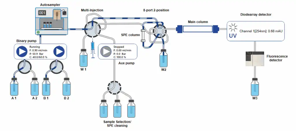 SPE load via autosampler; multi-injection valve: Pos 3, 8-port 2-position: Pos 1