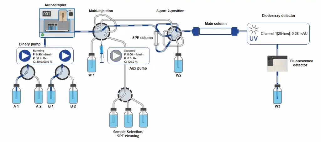 SPE elution; multi-injection valve: Pos 4, 8-port 2-position: Pos 2