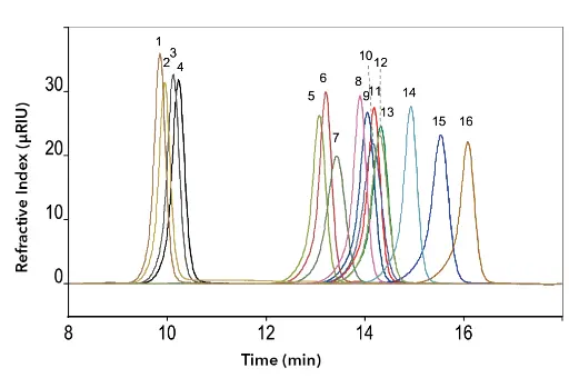 Measurement of sugar standards on the Eurokat Na column. Flow rate 0.5 ml/min, temperature 75 °C, sample concentration 2 mg/ml, injection volume 20 µl.