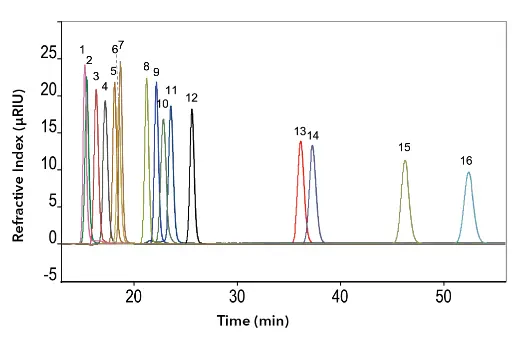 Measurement of sugar standards on the Eurokat Pb column. Flow rate 0.5 ml/min, temperature 75 °C, sample concentration 2 mg/ml, injection volume 20 µl.