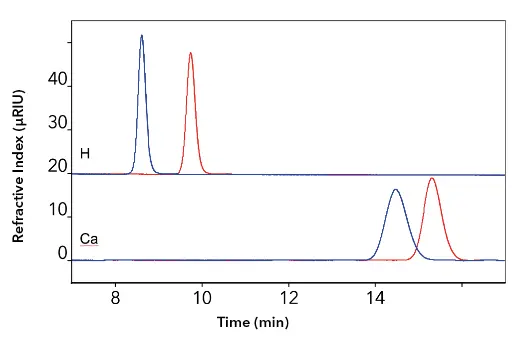Rhamnose (red) and glucose (blue) measured with Eurokat H (above) and Eurokat Ca (below) columns. Ca: flow rate 0.5 ml/min, temperature 75 °C; H: flow rate 0.7 ml/min, temperature 60 °C; sample concentration 2 mg/ml, injection volume 20 µl.