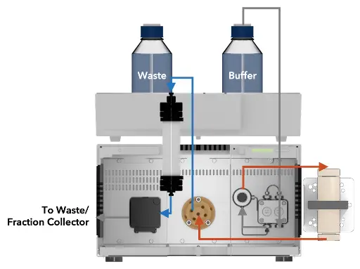 System configuration with 1/16" PEEK capillary connections from pressure sensor/pump outlet to UV detector inlet, red tubing 0.25 mm ID, blue tubing 0.13 mm ID