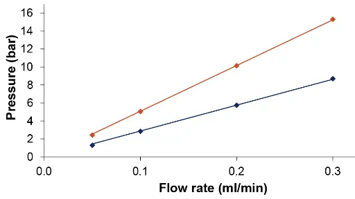 Systemic pressure versus flow rate of the AZURA compact system (blue) pressure with capillary connections as described in Figure 1; red with additional 0.13 mm ID tubing to fraction collector
