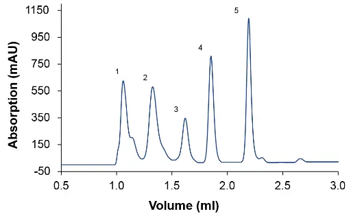 Chromatogram of gel filtration standard; (1) Thyroglobulin; (2) gamma-Globulin (3) Ovalbumin; (4) Myoglobulin; (5) Vitamin B12