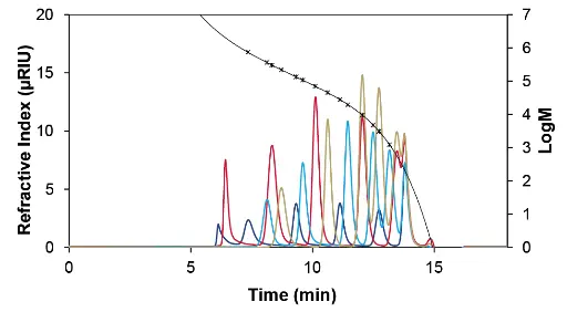 14-point PS universal calibration in THF by Agilent (EasiCal). Blue = EasiCal-1-A; red = EasiCal-1-B; light blue = EasiCal-2-A; gold = EasiCal-2-B. Fit function of the 5th degree with deviations less than 5 %. R2=0.9999.