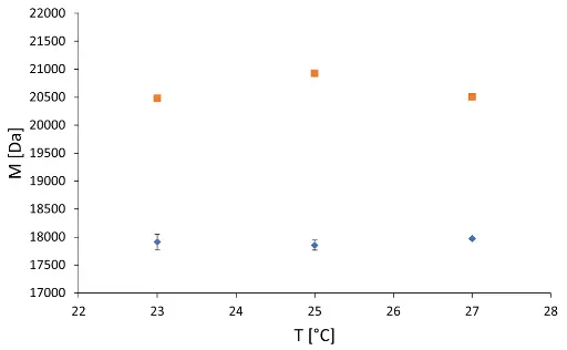 Mn (dots) and Mw (squares) values at 23-, 25-, and 27 °C. Triple determination with relative standard deviation. 1 mg/ml, 20 µl injection volume.