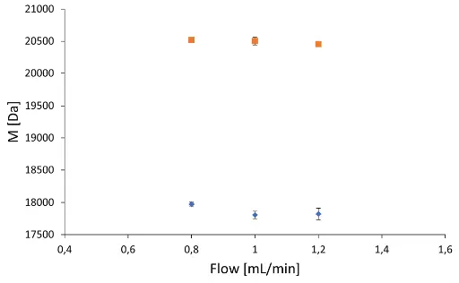 Mn (dots) and Mw (squares) values at 0.8-, 1.0-, and 1.2 ml/min. Triple determination with relative standard deviation. 1 mg/ml, 20 µl injection volume.