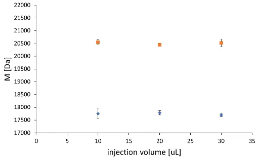 Mn (dots) and Mw (squares) values at 10-, 20-, and 30 µL injection volume. Triple determination with relative standard deviation. 1 mg/ml.
