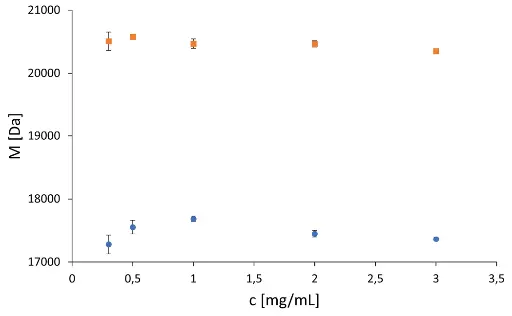 Mn (dots) and Mw (squares) values at 0.3-, 0.5-, 1.0-, 2.0-, and 3.0 mg/ml sample concentration. Triple determination with relative standard deviation. 20 µl injection volume.