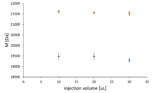 Mn (dots) and Mw (squares) values at 10-, 20-, and 30 µL injection volume. Triple determination with relative standard deviation. 1 mg/ml injection volume.