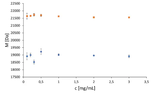 Mn (dots) and Mw (squares) values at 0.1-, 0.2-, 0.3-, 0.5-, 1.0-, 2.0-, and 3.0 mg/ml sample concentration. Triple determination with relative standard deviation. 20 µl injection volume.