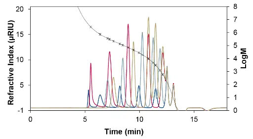 16-point PS calibration in chloroform by agilent (EasiCal) in the molar mass range of 1 230 Da – 2 703 kDa. Blue = PS-1(A); red = PS-1(B); light blue = PS-2(A); gold = PS-2(B). Fit function of the 5th degree with deviations less than 5 %. R2 = 1.