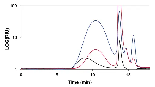 PLA Filament B for 3-D Printing. Black = RID, dark blue = 245 nm, red = 280 nm. 3 mg/ml in THF, 20 ul injection volume.