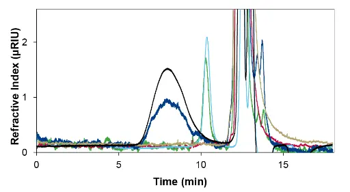Overlay of PLA 10 kDa standard with a PLA driniking bottle. Black & light blue = RID, dark blue & green = 245 nm, red & gold = 280 nm.