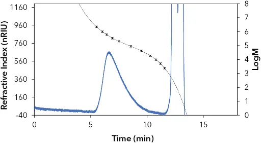 Chromatogram of the 500 kDa PHB polymer. The concentration was below 1 mg/ml because the polymer was not completely dissolved