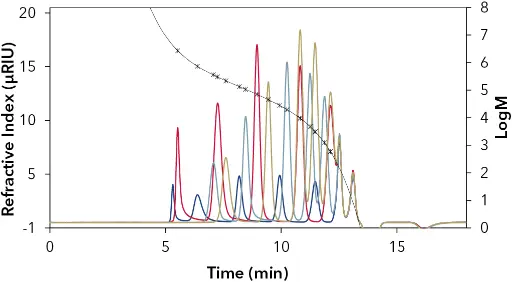 16-point PS calibration in chloroform by Agilent (EasiCal). Blue=PS-1(A); Red=PS-1(B); Light blue=PS-2(A); Gold=PS-2(B). Fit function of the 5th degree with deviations less than 5 %. R2=1