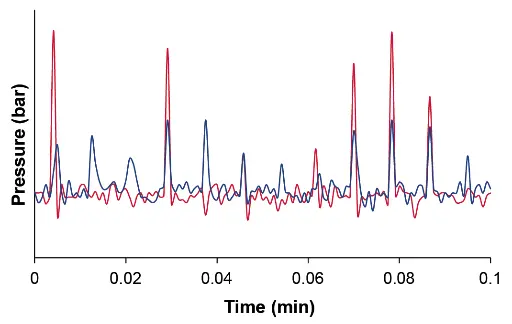 Effect of pulse damper on pressure amplitude; red – without pulse damper; blue with pulse damper; flow rate 80 ml/min