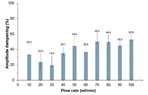 Average pulsation dampening at flow rates of 10 to 100 ml/min ± relative standard deviation (RSD)