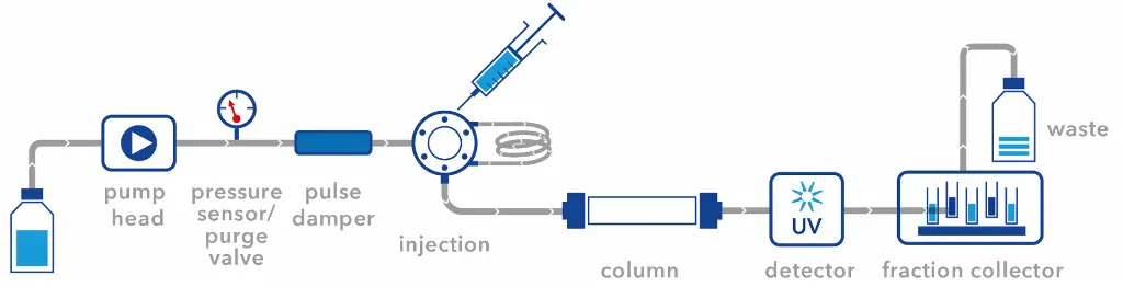 Integration of a pulse damper in a typical preparative LC-System