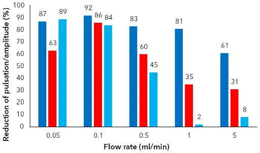 Comparison of the percent reduction of the pulsation/amplitude for different flow rates and different back pressure (dark blue) ~1.5 bar; (red) ~4.5 bar; light blue ~10 bar with water Comparison of the percent reduction of the pulsation/amplitude for different flow rates and different back pressure (dark blue) ~1.5 bar; (red) ~4.5 bar; light blue ~10 bar with water