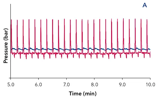 Overlay of the external pressure signal at different flowrates, approx. 1.5 bar back pressure and water as eluent. Pressure signal without pulse damper (red), pressure signal with pulse damper (blue); (A) 0.1 ml/min; (B) 0.5 ml/min; (C) 1ml/min Overlay of the external pressure signal at different flowrates, approx. 1.5 bar back pressure and water as eluent. Pressure signal without pulse damper (red), pressure signal with pulse damper (blue); (A) 0.1 ml/min; (B) 0.5 ml/min; (C) 1ml/min