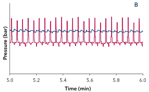 Overlay of the external pressure signal at different flowrates, approx. 1.5 bar back pressure and water as eluent. Pressure signal without pulse damper (red), pressure signal with pulse damper (blue); (A) 0.1 ml/min; (B) 0.5 ml/min; (C) 1ml/min Overlay of the external pressure signal at different flowrates, approx. 1.5 bar back pressure and water as eluent. Pressure signal without pulse damper (red), pressure signal with pulse damper (blue); (A) 0.1 ml/min; (B) 0.5 ml/min; (C) 1ml/min