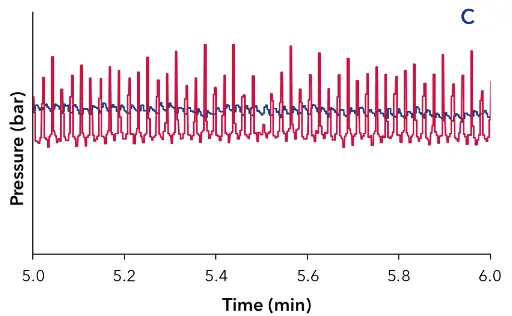 Overlay of the external pressure signal at different flowrates, approx. 1.5 bar back pressure and water as eluent. Pressure signal without pulse damper (red), pressure signal with pulse damper (blue); (A) 0.1 ml/min; (B) 0.5 ml/min; (C) 1ml/min Overlay of the external pressure signal at different flowrates, approx. 1.5 bar back pressure and water as eluent. Pressure signal without pulse damper (red), pressure signal with pulse damper (blue); (A) 0.1 ml/min; (B) 0.5 ml/min; (C) 1ml/min