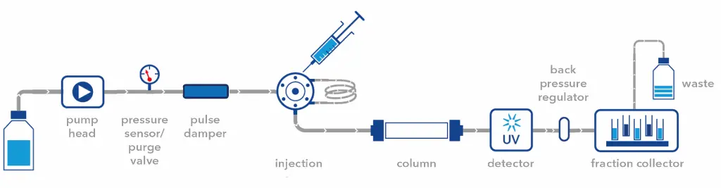 Flow scheme of AZURA SEC FPLC System with pulse damper behind the pressure sensor Flow scheme of AZURA SEC FPLC System with pulse damper behind the pressure sensor