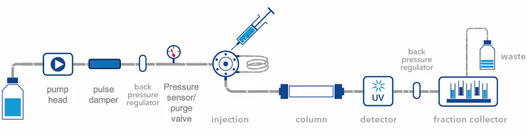 Flow scheme of AZURA SEC FPLC System with pulse damper and additional back pressure regulator installed before the pressure sensor Flow scheme of AZURA SEC FPLC System with pulse damper and additional back pressure regulator installed before the pressure sensor