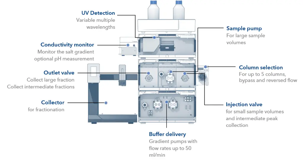AZURA Bio Lab System Advanced in set up with sample pump: exemplary configuration for automated two step applications.