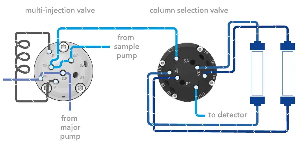 Connection of the column selection valve.
