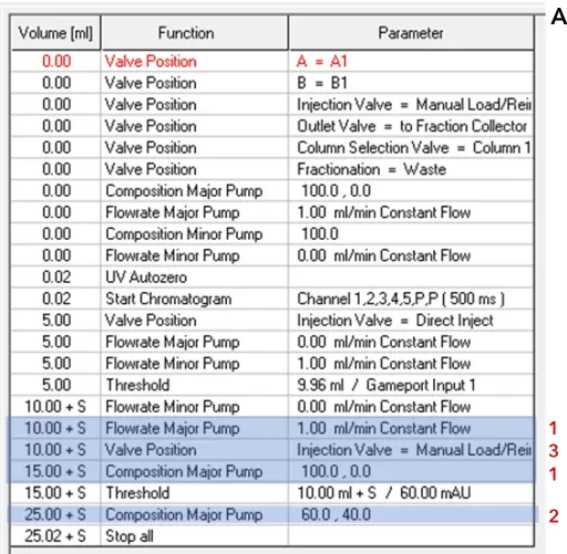 Ion exchange method during collection of the intermediate peak. Time control file of ion exchange method definition of threshold function (A). Visualization of AZURA Bio Lab system in set up with sample pump (B).