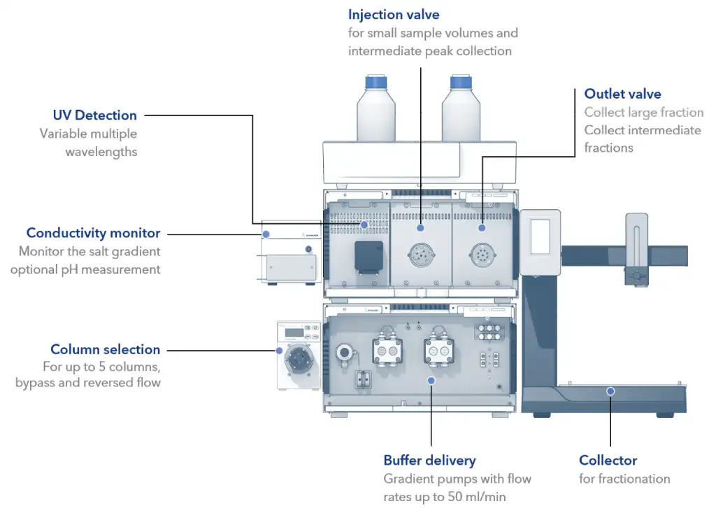 AZURA Bio Lab system in basic set up: Exemplary configuration for automated two step applications. AZURA Bio Lab system in basic set up: Exemplary configuration for automated two step applications.