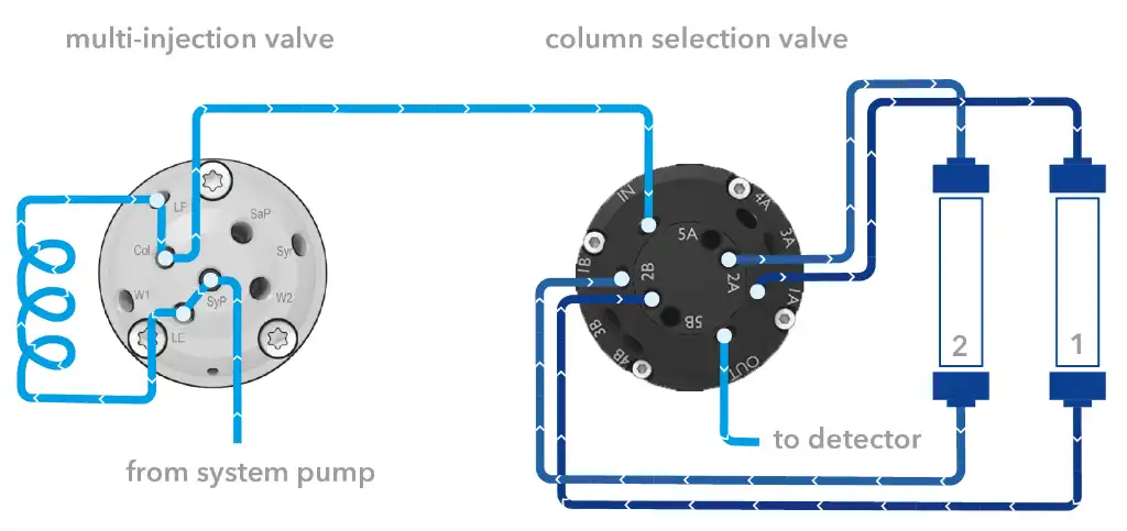Connection of the column selection valve. Connection of the column selection valve.