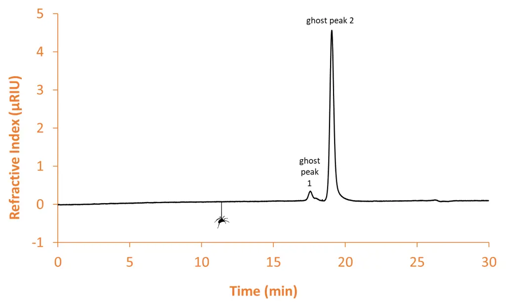 Chromatogram of a 20 µl blank injection (= mobile phase) with RI detection. Graphic by KNAUER. Chromatogram of a 20 µl blank injection (= mobile phase) with RI detection. Graphic by KNAUER.