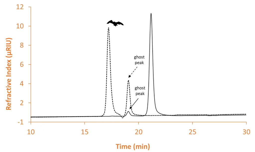 Overlay chromatograms measured with RID and 20 µl injection volume. Dotted black: citric acid; solid black: ethylene glycol. Graphic by KNAUER. Overlay chromatograms measured with RID and 20 µl injection volume. Dotted black: citric acid; solid black: ethylene glycol. Graphic by KNAUER.