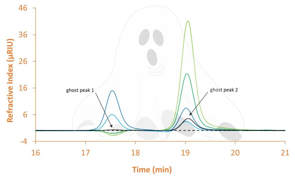 Overlay chromatograms measured with RID and 20 µl injection volume. Black: blank (mobile phase = PBS); light green: sodium chloride; dark green: potassium chloride; light blue: potassium dihydrogen phosphate; dark blue: disodium hydrogen phosphate. Graphic by KNAUER. Overlay chromatograms measured with RID and 20 µl injection volume. Black: blank (mobile phase = PBS); light green: sodium chloride; dark green: potassium chloride; light blue: potassium dihydrogen phosphate; dark blue: disodium hydrogen phosphate. Graphic by KNAUER.