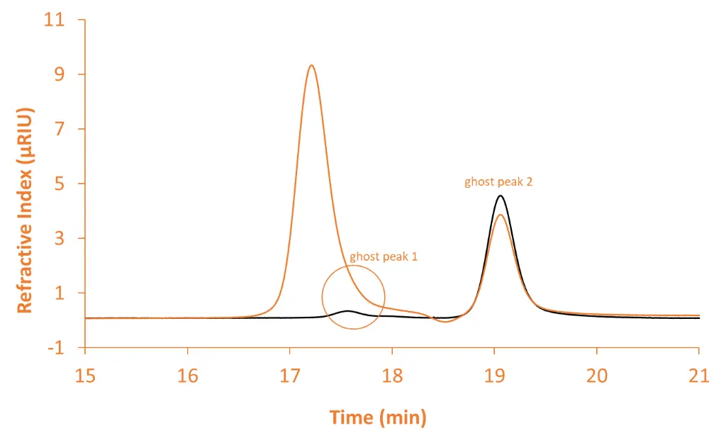 Overlay of chromatograms recorded with the RID using a 20 µL injection volume. Orange: citric acid; black: blank (mobile phase = PBS). Overlay of chromatograms recorded with the RID using a 20 µL injection volume. Orange: citric acid; black: blank (mobile phase = PBS).