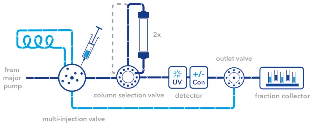 Flow scheme for the basic set up for two step purification.