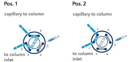 Operation mode of the valve for the inline sampling (6-port 2-position).
