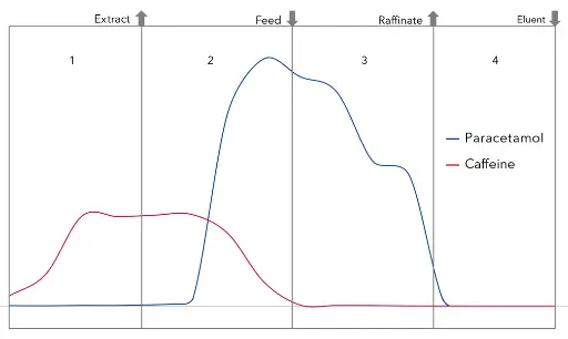 Concentration profile of paracetamol and caffeine in the 4 SMB zones.
