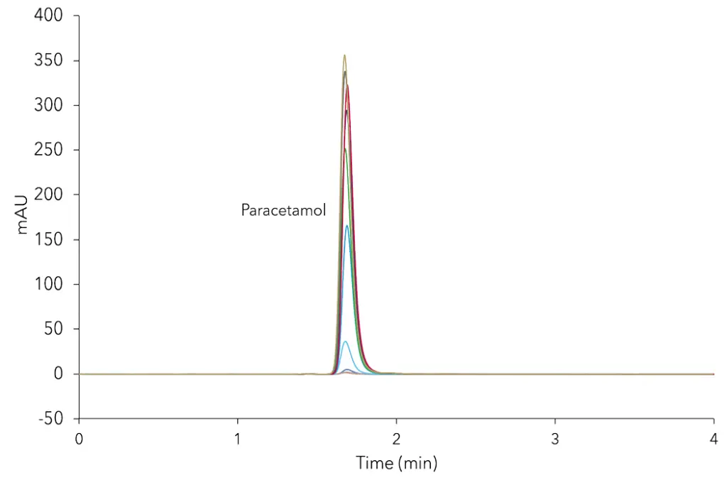 Increasing concentrations of paracetamol in raffinate during process start-up, samples taken from cycle 1 - 8, 10 and 12. Whole cycles were collected.