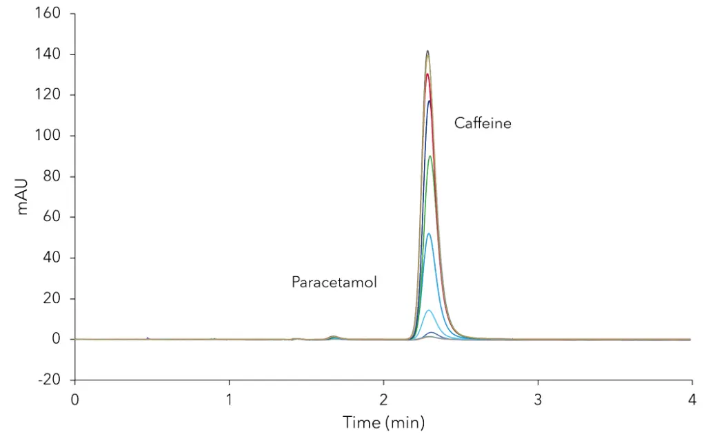 Increasing concentrations of caffeine in extract during process start-up, samples taken from cycle 1 - 8, 10 and 12. Whole cycles were collected.
