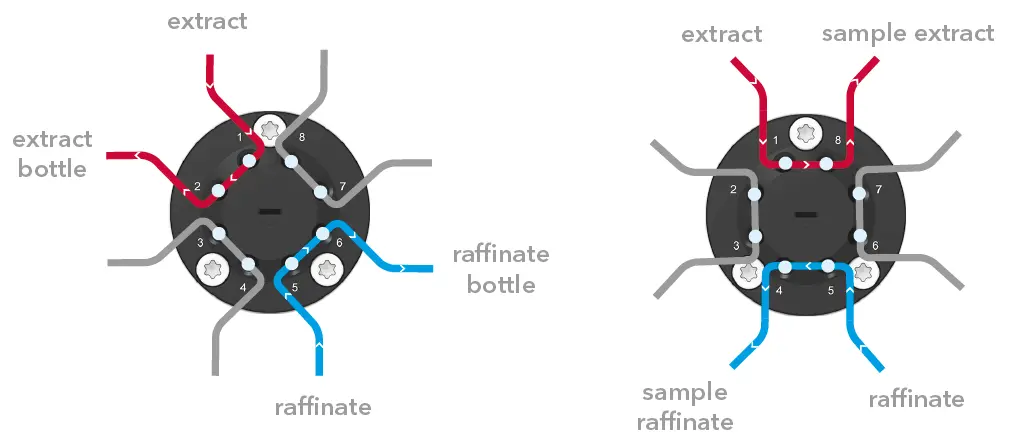 Operation mode of the sampling valve (8-port 2-position).