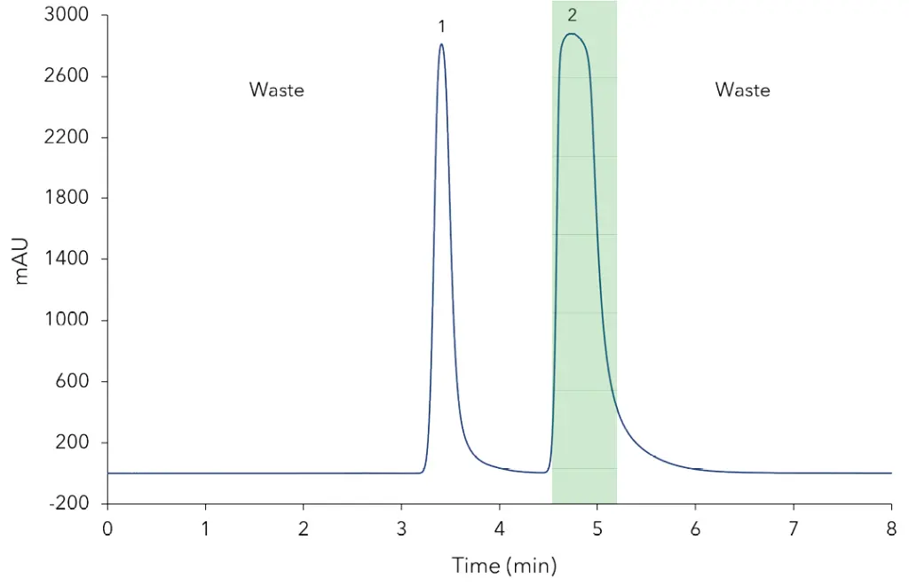 Step 1 Purification with fractionation window (green), 50 µl injection, 15 ml/min flow. 1 - Paracetamol, 10 mg/ml; 2 - Caffeine, 15 mg/ml.