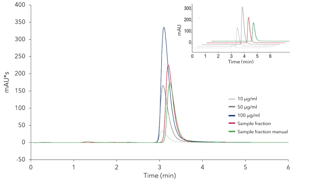 Calibration standards compared to samples.