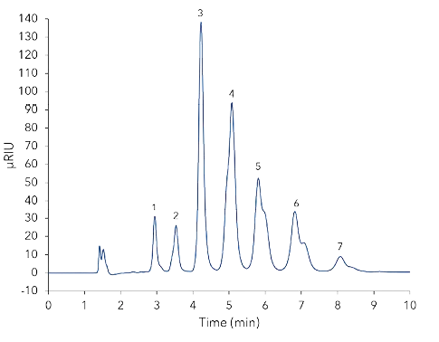 Chromatogram of FOS from chicory, 50 mM. 1 - fructose, 2 - DP2, 3 - DP3, 4 - DP4, 5 - DP5, 6 - DP6, 7 - DP7.